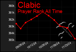 Total Graph of Clabic