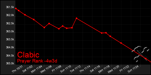 Last 31 Days Graph of Clabic