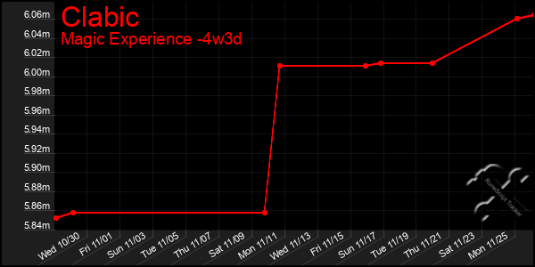 Last 31 Days Graph of Clabic