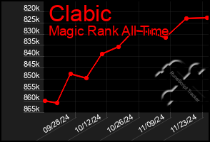 Total Graph of Clabic