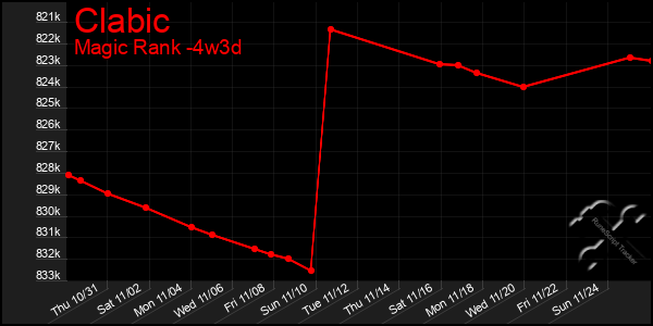 Last 31 Days Graph of Clabic