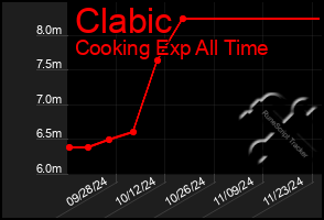 Total Graph of Clabic