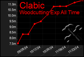 Total Graph of Clabic