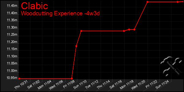 Last 31 Days Graph of Clabic