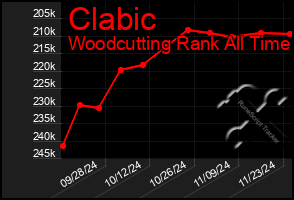 Total Graph of Clabic