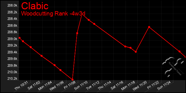 Last 31 Days Graph of Clabic