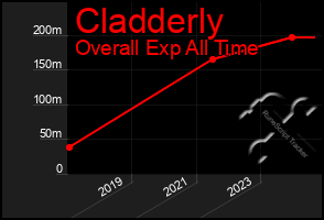 Total Graph of Cladderly