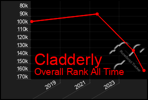 Total Graph of Cladderly