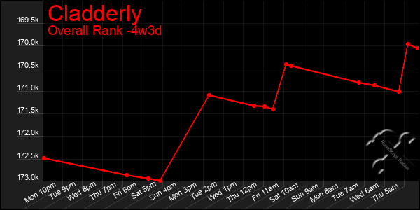 Last 31 Days Graph of Cladderly