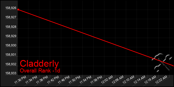 Last 24 Hours Graph of Cladderly