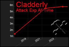 Total Graph of Cladderly