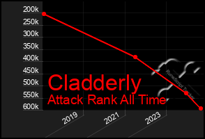 Total Graph of Cladderly