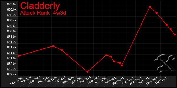 Last 31 Days Graph of Cladderly