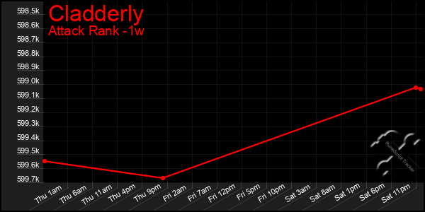 Last 7 Days Graph of Cladderly