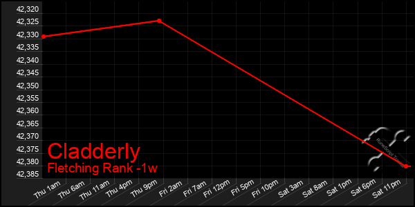 Last 7 Days Graph of Cladderly