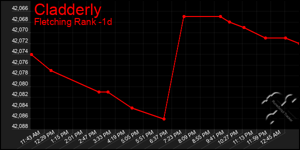 Last 24 Hours Graph of Cladderly