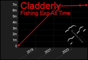 Total Graph of Cladderly