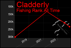 Total Graph of Cladderly