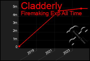 Total Graph of Cladderly