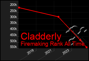 Total Graph of Cladderly