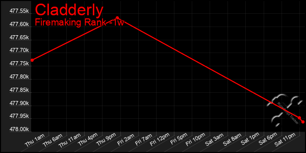 Last 7 Days Graph of Cladderly