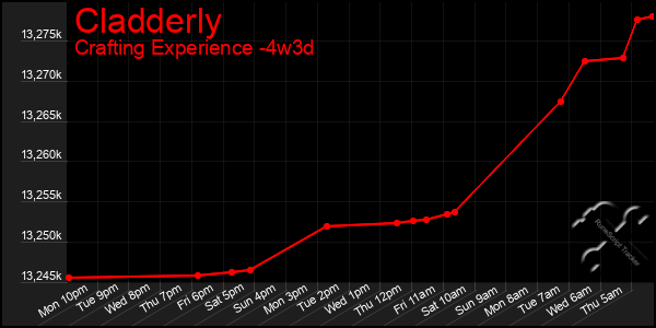 Last 31 Days Graph of Cladderly