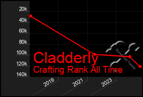 Total Graph of Cladderly