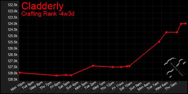 Last 31 Days Graph of Cladderly