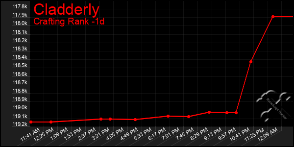 Last 24 Hours Graph of Cladderly