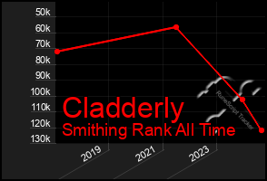 Total Graph of Cladderly