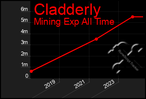 Total Graph of Cladderly