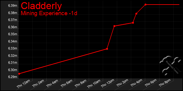 Last 24 Hours Graph of Cladderly