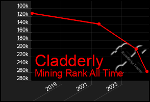 Total Graph of Cladderly