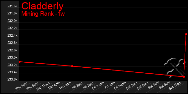 Last 7 Days Graph of Cladderly