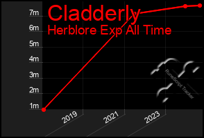 Total Graph of Cladderly