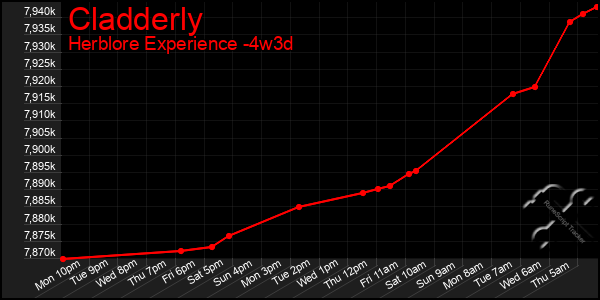 Last 31 Days Graph of Cladderly