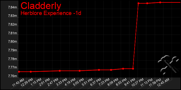 Last 24 Hours Graph of Cladderly