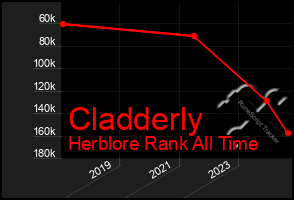 Total Graph of Cladderly