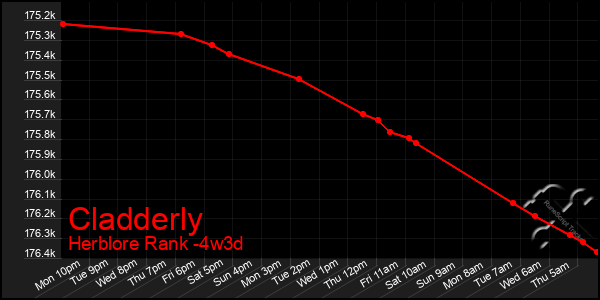Last 31 Days Graph of Cladderly