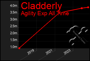 Total Graph of Cladderly