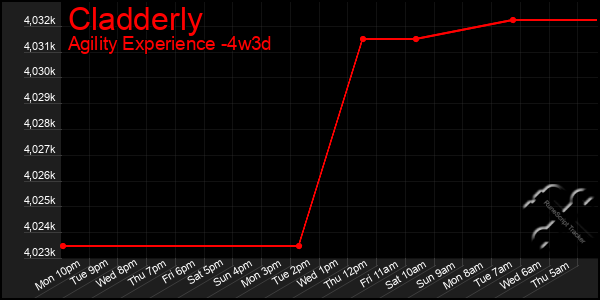 Last 31 Days Graph of Cladderly