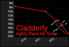 Total Graph of Cladderly