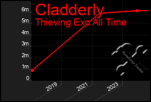 Total Graph of Cladderly