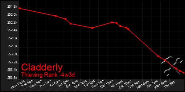 Last 31 Days Graph of Cladderly