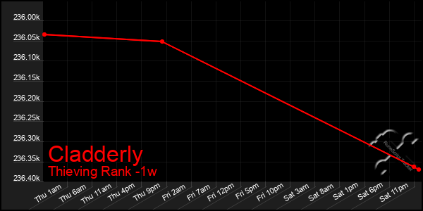 Last 7 Days Graph of Cladderly