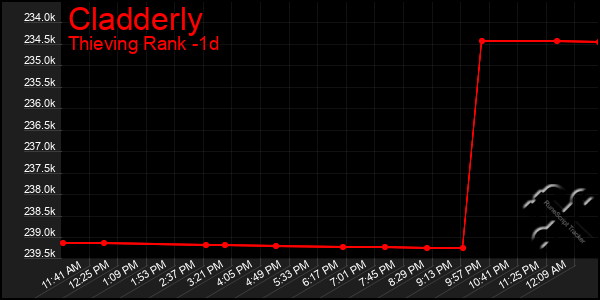 Last 24 Hours Graph of Cladderly