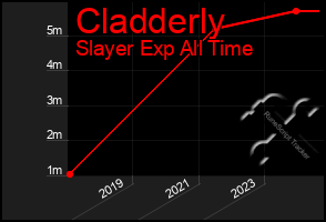 Total Graph of Cladderly