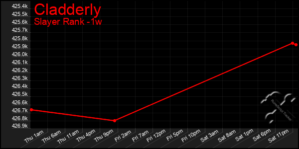 Last 7 Days Graph of Cladderly