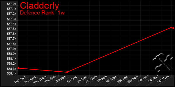 Last 7 Days Graph of Cladderly