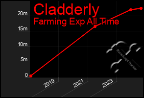 Total Graph of Cladderly